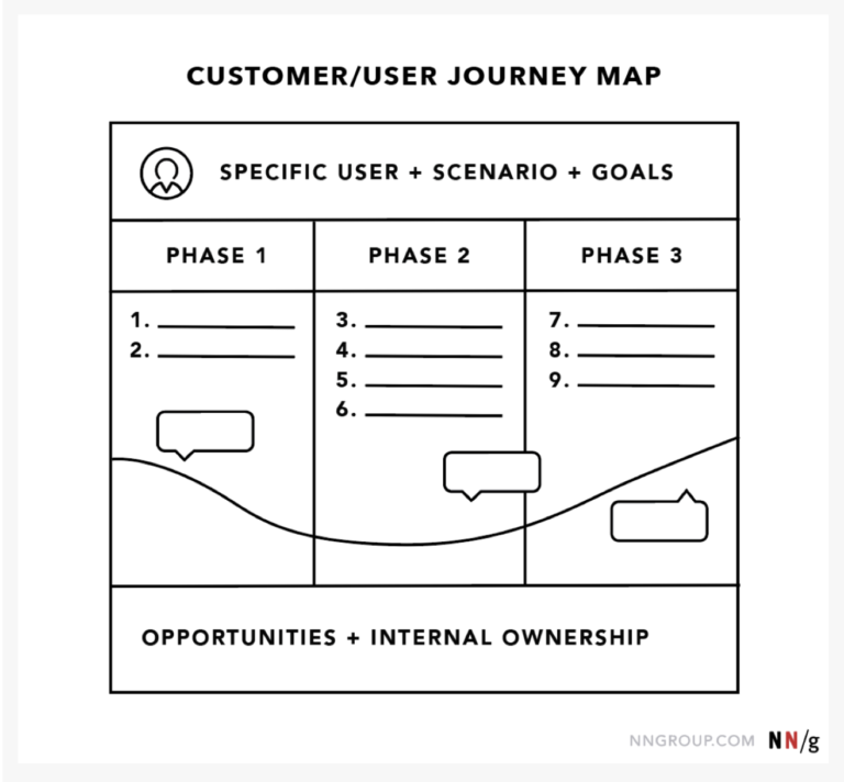 Customer Journey Map de NNG